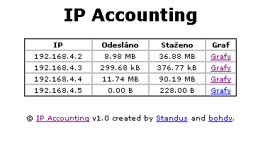 P�ehled nalezen�ch IP adres
