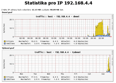 Grafy p�enos� IP adresy v s�ti
